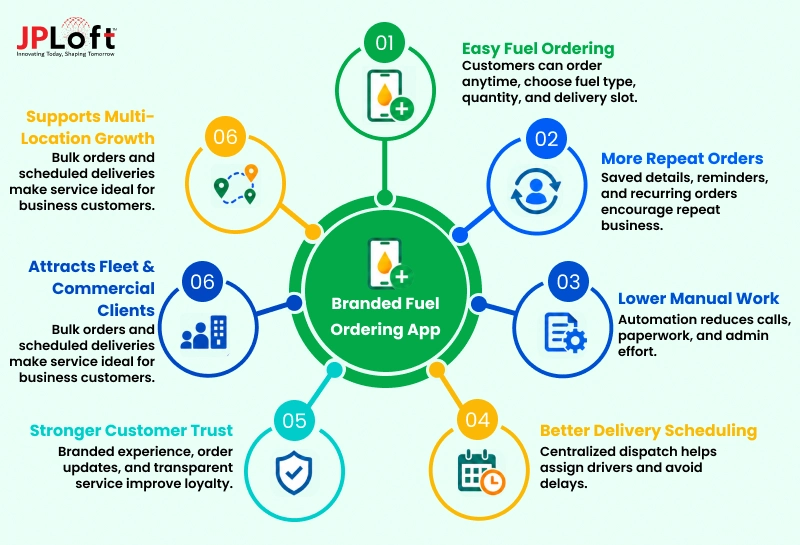 Fuel Ordering Methods